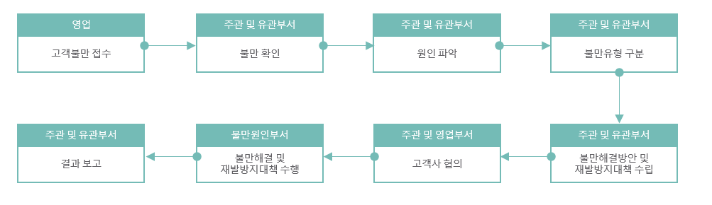 고객 불만 접수 및 해결 프로세스